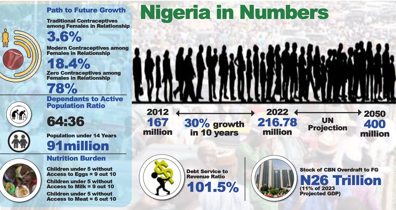 Population outgrows economy amid rising dependants, misery | The Guardian Nigeria News