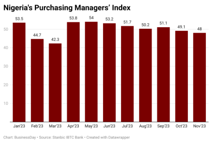 Hm82o-nigeria-s-purchasing-managers-index (7)