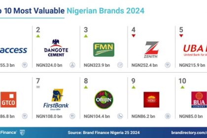 Access Bank is Nigeria's ‘Most Valuable Brand’