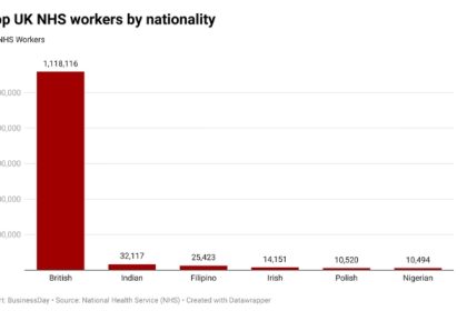 Nigerians among 5 largest employees in UK NHS  The UK National Health Service (NHS) has identified Nigerians as one of its five largest employees, as per a recent report.  The tabular ranking, which organised NHS workforce according to nationality, places Nigeria in top 5 among 101 countries.   The report indicates that there are up to 10,494 Nigerians currently working in the NHS, trailing closely behind Poland, which has 10,520 health workers employed in the Service.  The United Kingdom tops the list with over 1.1 million employed professionals, followed by India– the highest migrant country to the UK– with 32,117 workers.  It is worth noting that the number of employed health professionals in the UK NHS has decreased according to data from the previous year.  Last year, BusinessDay reported that the United Kingdom granted visas to a total of 18,224 Nigerian health and care workers in one year, according to official data from the British government.   Earlier this year, it was also revealed that a total of 18,143 care workers and home carers left Nigeria to seek employment in the United Kingdom in 2023, joining India and Zimbabwe as the non-EU countries with the most care workers and home carers in the UK.  However, emotions ran high as the UK government recently enforced strict new visa rules on overseas care workers this year to cut down on the country’s migration numbers.  Effectively, foreign care workers were prohibited from bringing their loved ones or dependents to the UK from March 11 and the minimum income requirement for family visas was raised 61 percent to £29,000, which is expected to rise to £38,700 in early 2025.  This has contributed to the UK experiencing a shortage in applications from overseas health professionals, especially from non-EU countries.   New data revealed Wednesday tell of a 76 percent drop in applications from foreign health and care workers for UK work visas. In Nigeria, there are just over 3,000 doctors produced annually according to the ministry of health, which remains highly inadequate to meet healthcare needs –Nigeria being the sixth most populous country in the world.  Shortage of health manpower here is estimated at 18 million people.  Last year, Tunji Alausa, the Minister of State for Health and Social Welfare, announced and double the population of its medical and dental doctors from 5,000 to 10,000 by the next academic year by increasing admission into medical and dental institutions.  Also, to fight back brain drain, the Nursing and Midwifery Council of Nigeria (NMCN) now requires nurses in the country to have two years of post-qualification experience before verification of their certificates can be approved to enable them seek employment overseas.