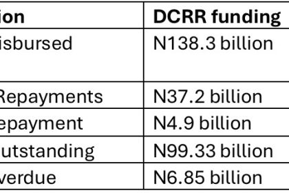 CBN N10.3 trillion intervention fund: Nigeria’s health sector gets mere 1% allocation 