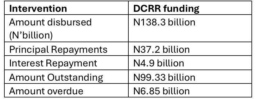 CBN N10.3 trillion intervention fund: Nigeria’s health sector gets mere 1% allocation 