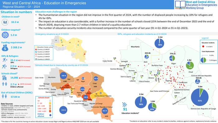 West and Central Africa - Education in Emergencies: Regional Situation, Q1 - 2024 - Nigeria