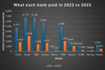 Ten banks contribute N33.7 billion to Nigeria’s tech development fund in 2023 