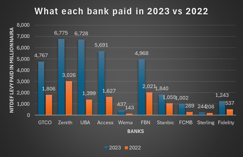 Ten banks contribute N33.7 billion to Nigeria’s tech development fund in 2023 