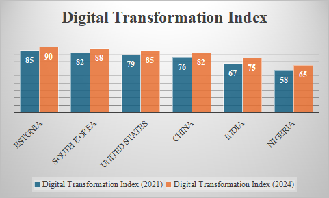 Digital transformation: A pathway to address Nigeria’s unemployment crisis