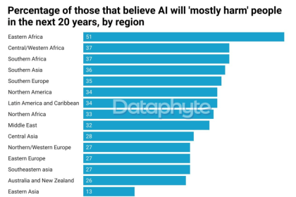 In Defence of Nigeria’s AI Investment 