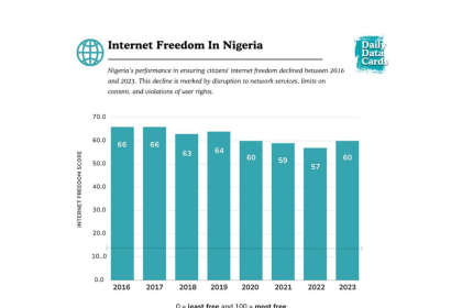 #DailyDataCard: Internet Freedom in Nigeria - Dataphyte