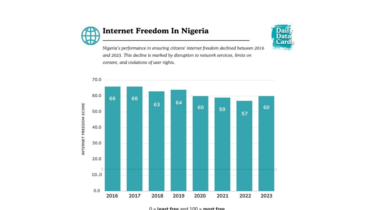 #DailyDataCard: Internet Freedom in Nigeria - Dataphyte