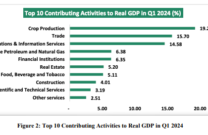 Tracing Nigeria’s ICT sector contribution to GDP in 2024 so far
