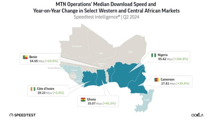 Ookla Speedtest data