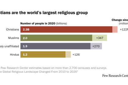 The World’s Religious Groups: How Their Sizes Changed from 2010 to 2020