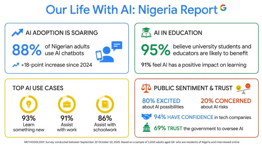 Google | Ipsos Our life with AI 3.0 - Nigeria Report infographic